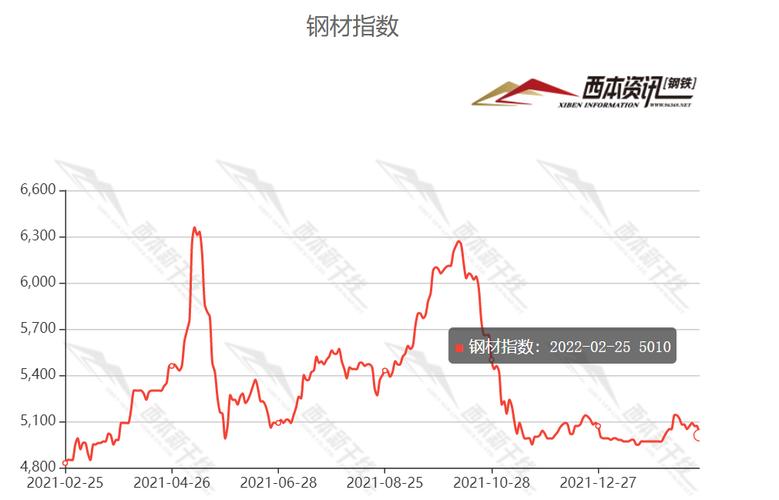 钢材价格趋势-钢材价格趋势分析