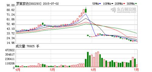 罗莱家纺股吧-002293罗莱家纺股吧