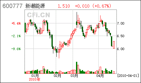 新潮实业-新潮实业600777