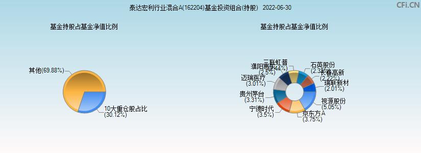 162204-162204泰达宏利基金净值查询