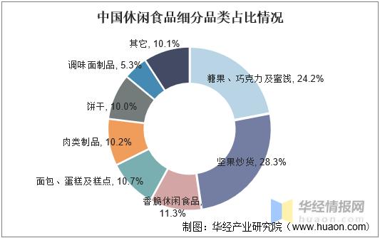 休闲食品行业-休闲食品行业分析报告