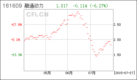 融通动力先锋-融通动力先锋161609基金净值