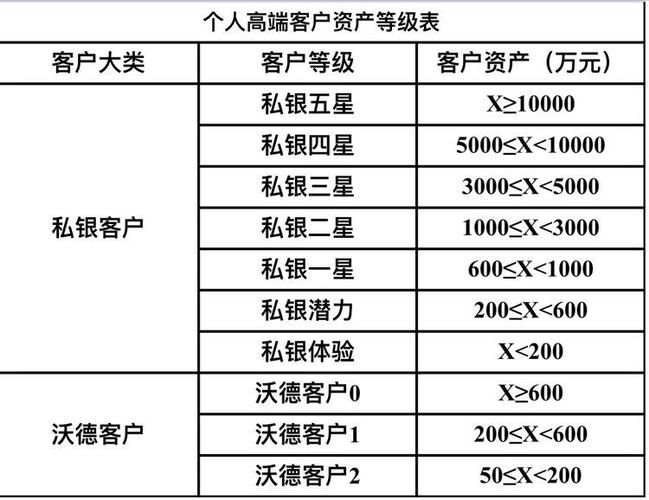 交行私人银行-交行私人银行客户标准