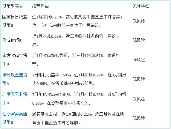 汇添富货币-汇添富货币型基金有风险吗