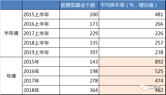 基金换手率-基金换手率高说明什么