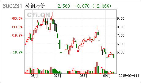 凌钢股份吧-凌钢股份最新公告