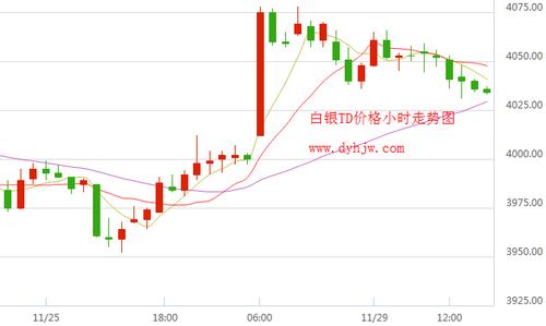 白银t d走势-白银TD走势图