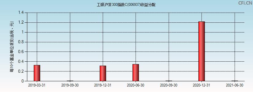 工银300-工银300指数基金