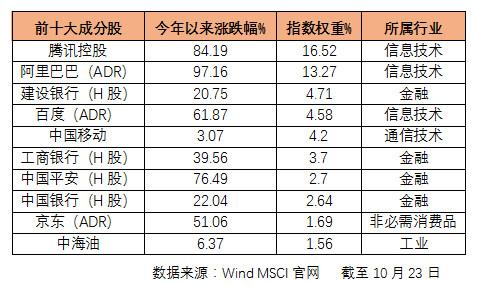 msci中国a股指数-MSCI中国A股指数调整名单