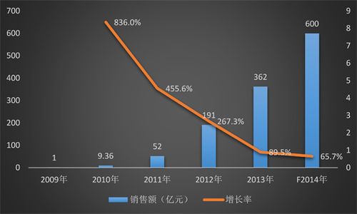 2013双十一销售额-2013年双十一销售额官方