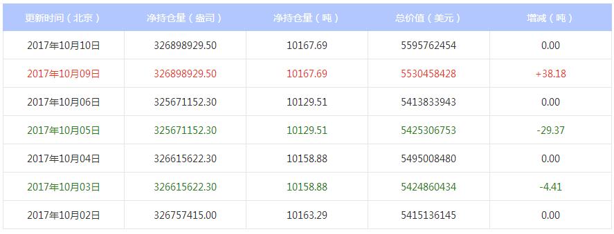 黄金持仓-黄金持仓量实时查询