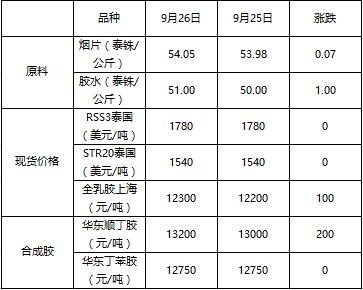 天然橡胶最新价格-天然橡胶最新价格行情