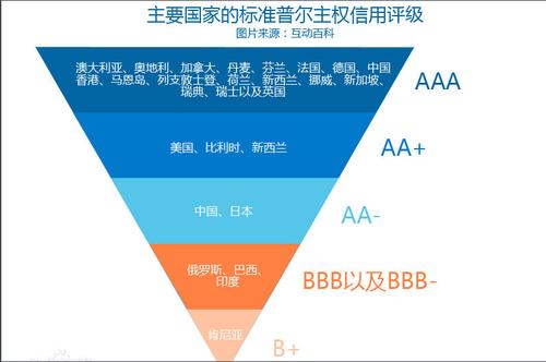 主权信用-主权信用评级