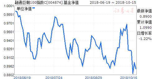 融通100-融通100基金今日净值