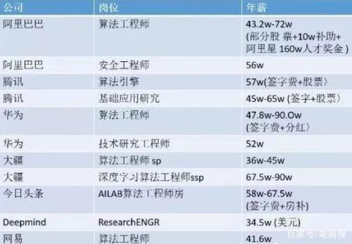 AI应届博士年薪-ai应届博士年薪多少