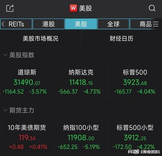美股大跌 纳指重创-美股大跌纳指重创