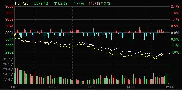 上证指数再度失守3000点位-上证指数再度失守3000点位一
