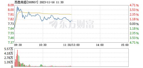 苏奥传感-苏奥传感收盘跌1.17%