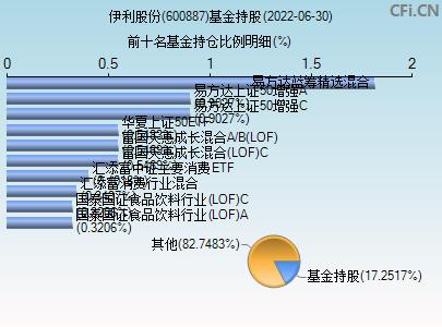 600887-600887伊利股票