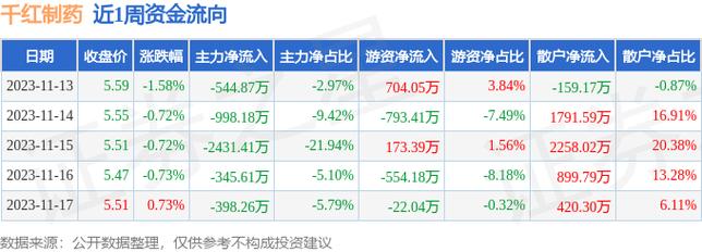 千红制药-千红制药获深股通增持