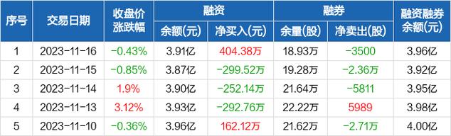 中船防务-中船防务收盘涨3.46%