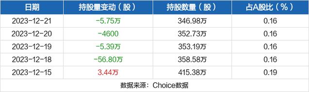 中国动力-中国动力被沪股通减持