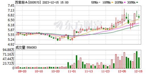 苏常柴a-苏常柴a下跌5.08%