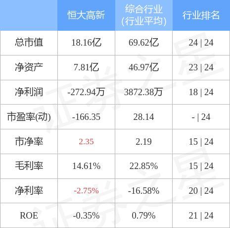 恒大高新-恒大高新收盘跌10.0%