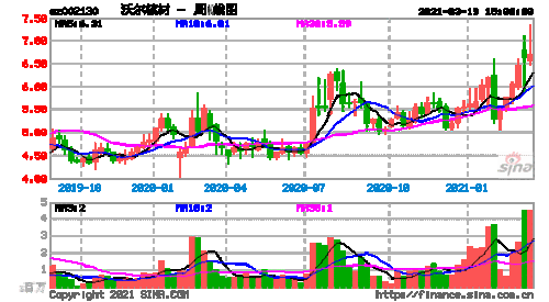 002130-002130沃尔核材股吧