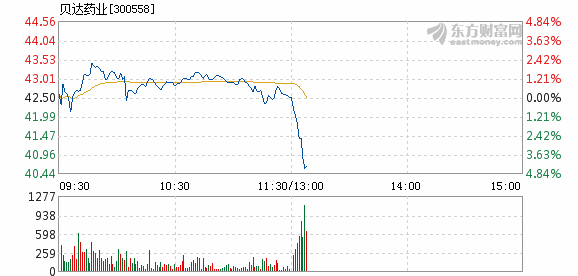 300558-300558贝达药业股吧