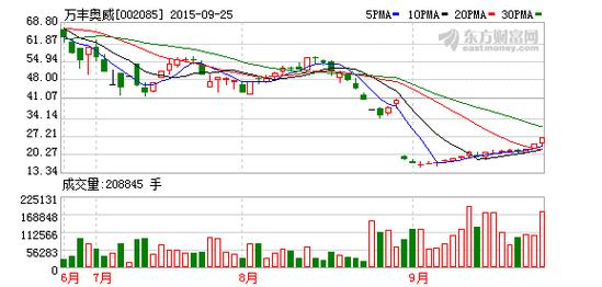 002085-002085万丰奥威股吧