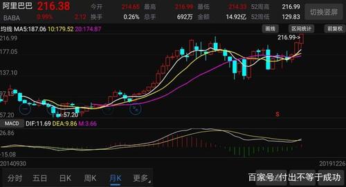 阿里巴巴美股最新股价-阿里巴巴美股最新股价走势