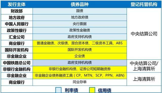 信用债-信用债和利率债