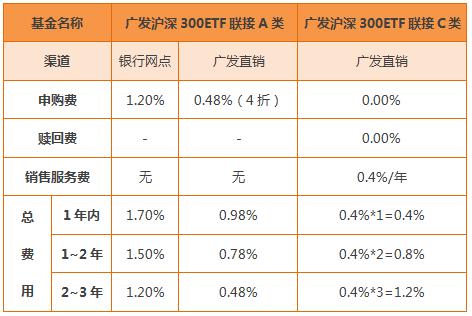 300etf-300etf指数基金交易规则及费用