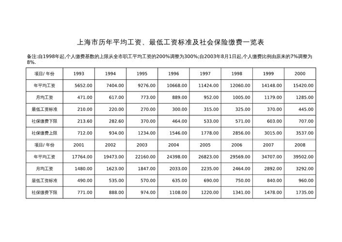 上海市最低工资标准-上海市最低工资标准2023