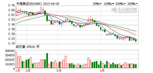 中海集运股票-中海集运股票601866今日收盘价