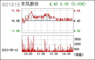 东风股票-东风股票601515价格