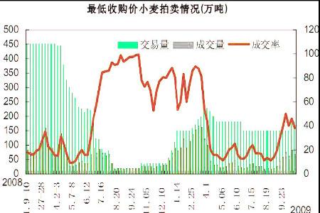 小麦期货价格走势分析-小麦期货价格走势分析最新