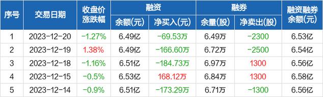 深南电-深南电路融资余额创新低