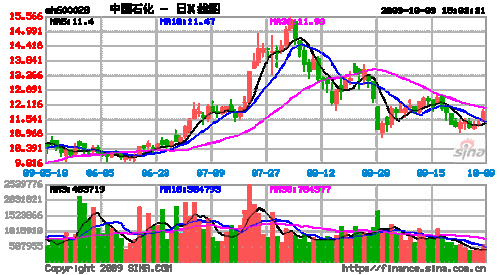 中国石化a股-中国石化A股今日行情