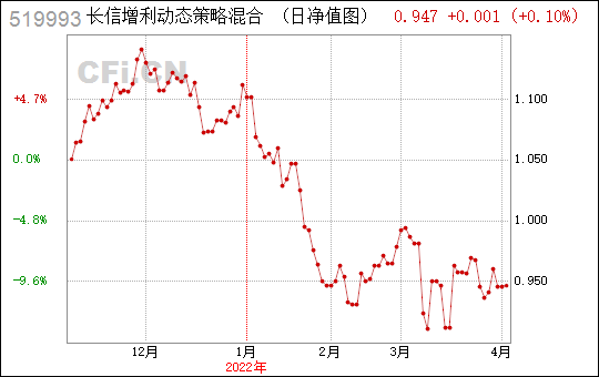 长信增利-长信增利基金净值519993