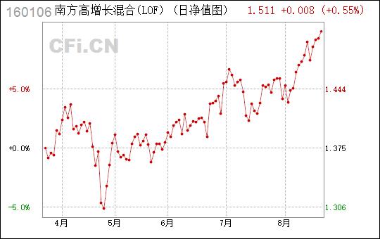 南方高增-南方高增基金净值