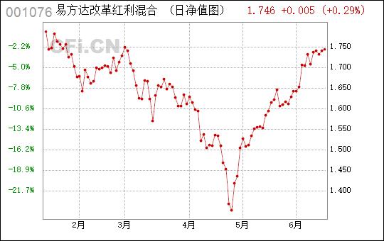 易方达改革红利-易方达改革红利混合基金001076