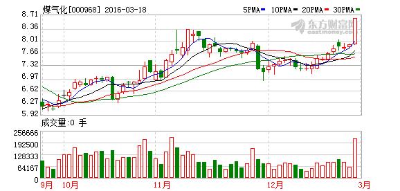 煤气化股票-煤气化股票行情