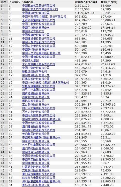 财富中国500强榜单-财富中国500强榜单发布