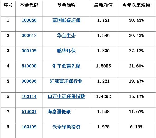 环保基金-环保基金前十名排名榜