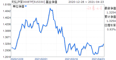 天弘沪深300-天弘沪深300etf净值上涨