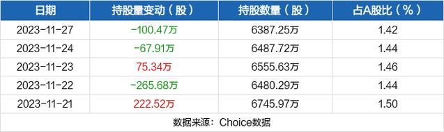 五矿资本-五矿资本被沪股通减持