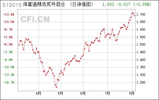 海富通精选贰号-海富通精选贰号519015净值