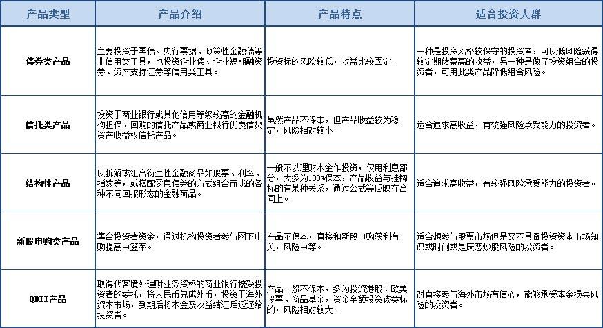 机构理财-机构理财产品主要分为哪三类